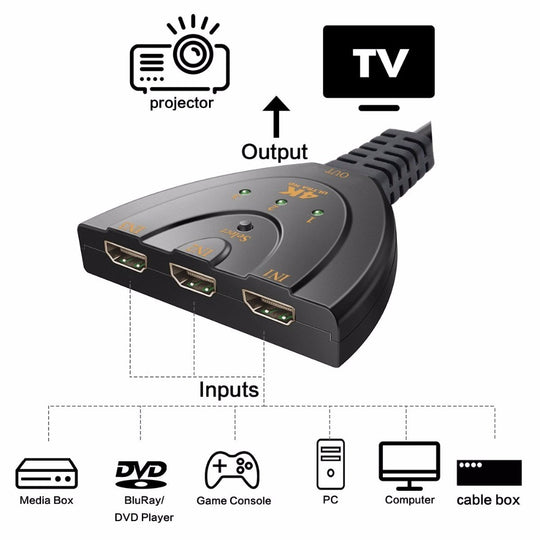3 Port 4K HDMI 2.0 Cable Auto Splitter Switcher 3x1 Adapter HUB 3D 3 To 4K 2K 3D Mini 3 Port HDMI-compatible - The General Ecommerce Store